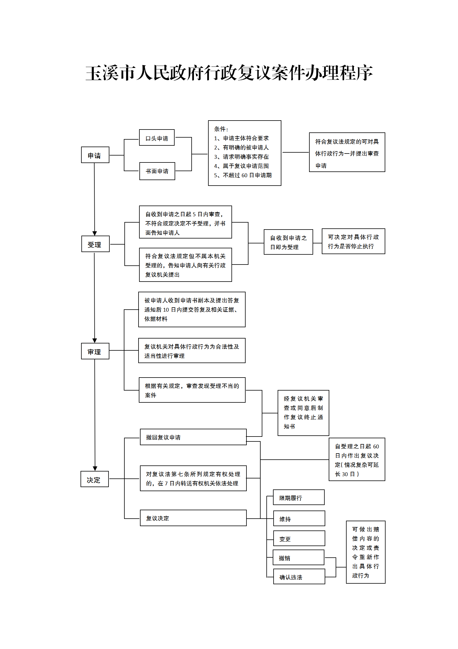 3  玉溪市人民政府行政復議案件辦理程序_01.png