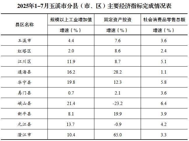 2025年1-7月玉溪市分縣（市、區）主要經濟指標完成情況表.jpg